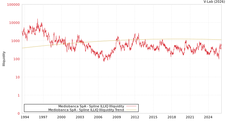 graph of Mediobanca SpA ILLIQ-SMEM