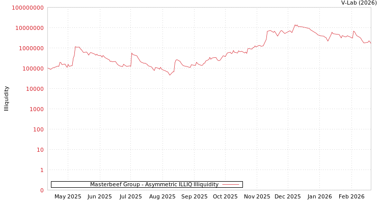 graph of Masterbeef Group ILLIQ-AMEM