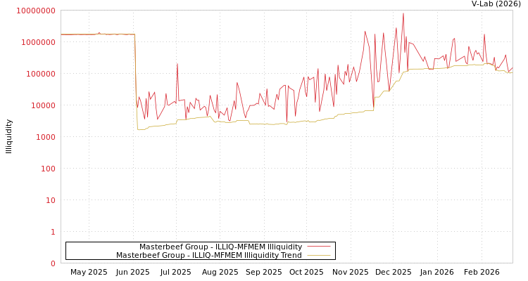 graph of Masterbeef Group ILLIQ-MFMEM