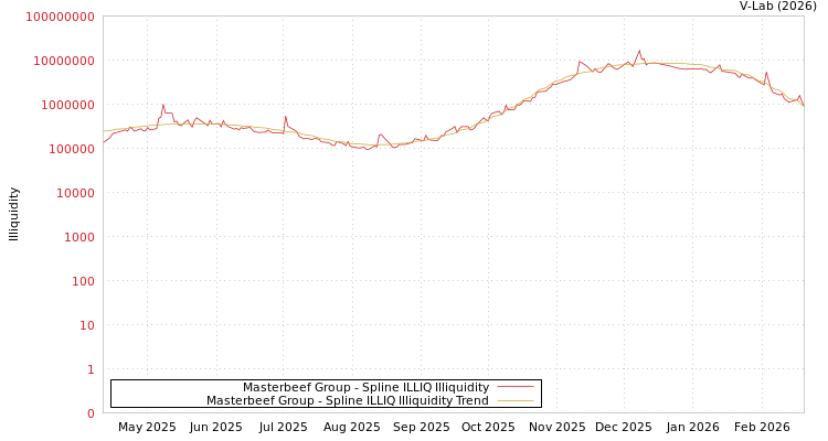graph of Masterbeef Group ILLIQ-SMEM