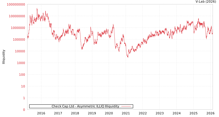 graph of Check Cap Ltd ILLIQ-AMEM