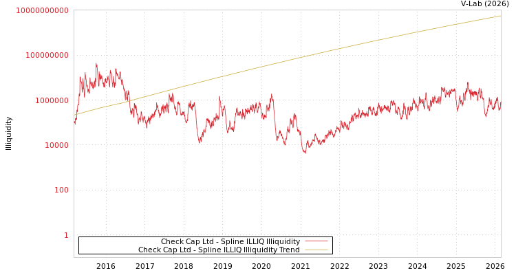 graph of Check Cap Ltd ILLIQ-SMEM