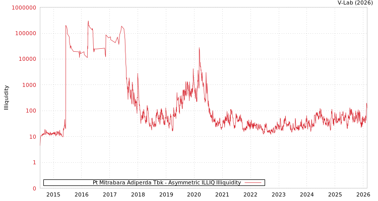 graph of Pt Mitrabara Adiperda Tbk ILLIQ-AMEM