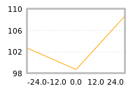 Impact of return on liquidity tomorrow