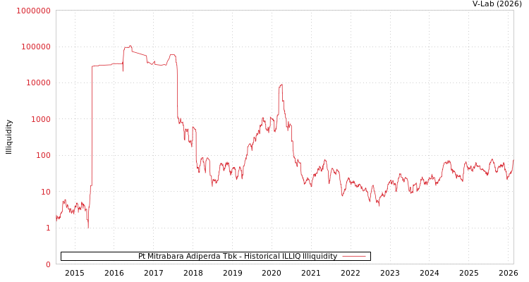 graph of Pt Mitrabara Adiperda Tbk ILLIQ-HIST