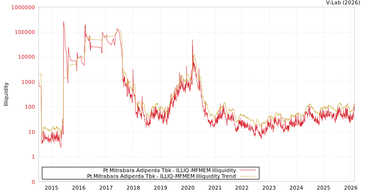 graph of Pt Mitrabara Adiperda Tbk ILLIQ-MFMEM