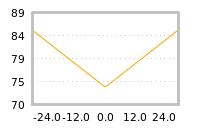 Impact of return on liquidity tomorrow