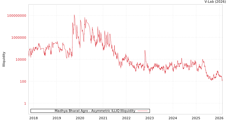 graph of Madhya Bharat Agro ILLIQ-AMEM