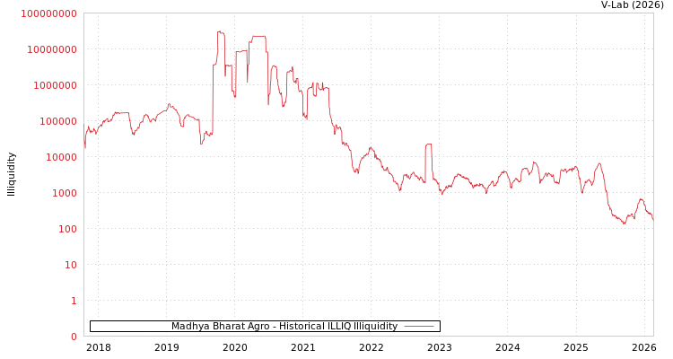 graph of Madhya Bharat Agro ILLIQ-HIST