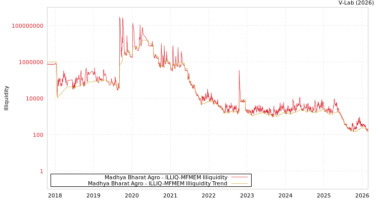 graph of Madhya Bharat Agro ILLIQ-MFMEM