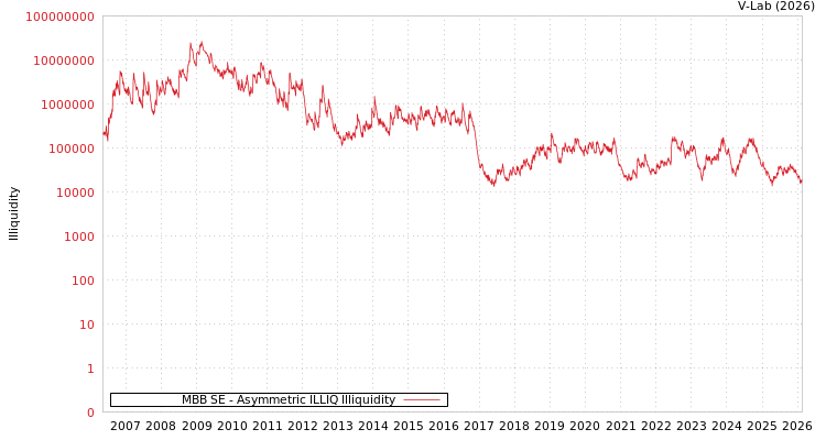 graph of MBB SE ILLIQ-AMEM