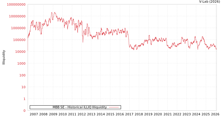 graph of MBB SE ILLIQ-HIST