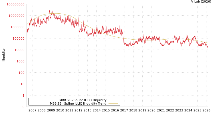 graph of MBB SE ILLIQ-SMEM