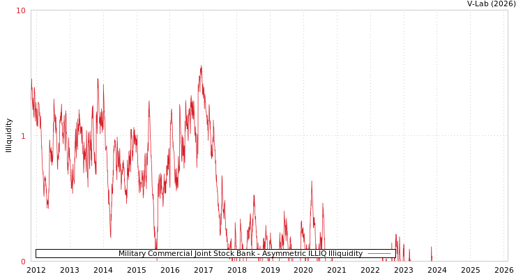graph of Military Commercial Joint Stock Bank ILLIQ-AMEM