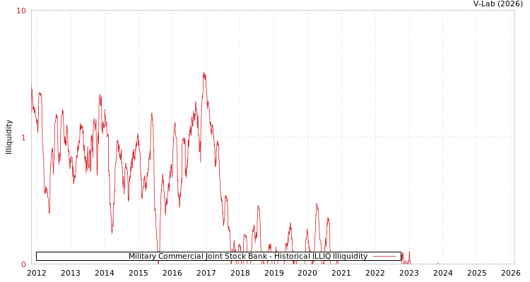 graph of Military Commercial Joint Stock Bank ILLIQ-HIST
