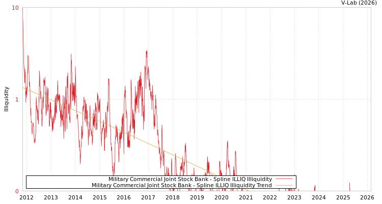 graph of Military Commercial Joint Stock Bank ILLIQ-SMEM