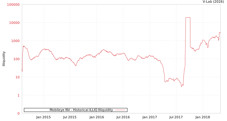 graph of Mobileye NV ILLIQ-HIST