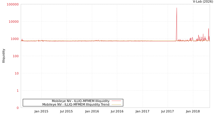 graph of Mobileye NV ILLIQ-MFMEM