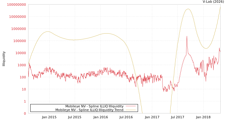 graph of Mobileye NV ILLIQ-SMEM