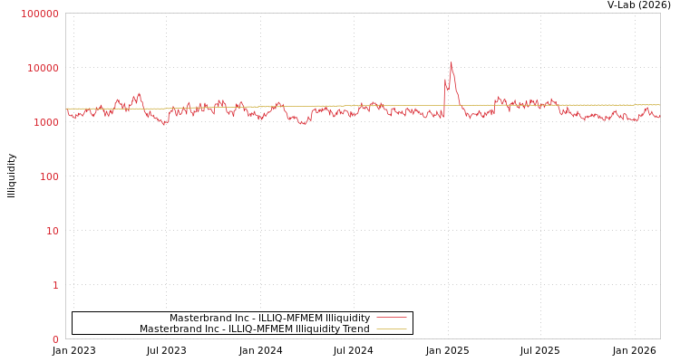 graph of Masterbrand Inc ILLIQ-MFMEM