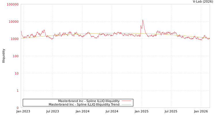 graph of Masterbrand Inc ILLIQ-SMEM