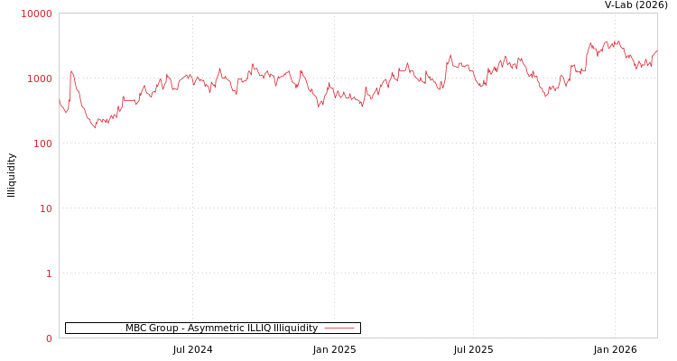 graph of MBC Group ILLIQ-AMEM