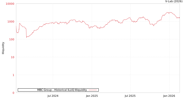 graph of MBC Group ILLIQ-HIST