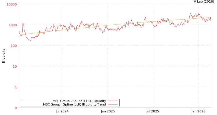 graph of MBC Group ILLIQ-SMEM