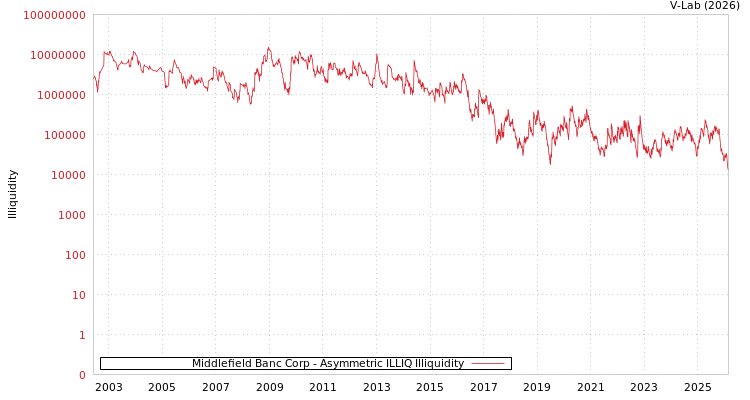 graph of Middlefield Banc Corp ILLIQ-AMEM