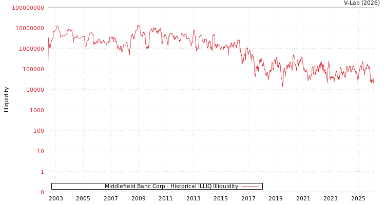 graph of Middlefield Banc Corp ILLIQ-HIST
