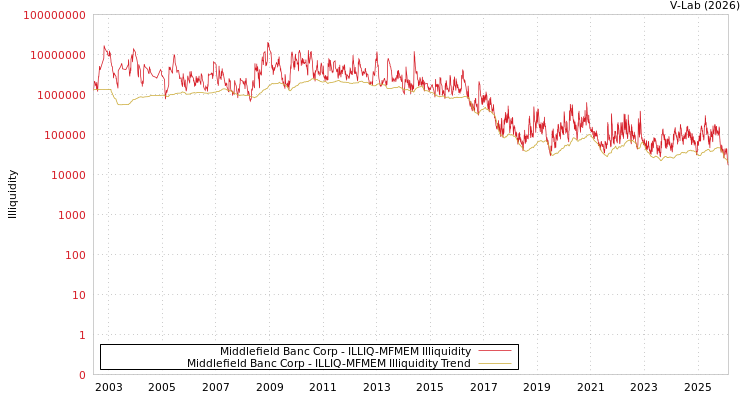 graph of Middlefield Banc Corp ILLIQ-MFMEM