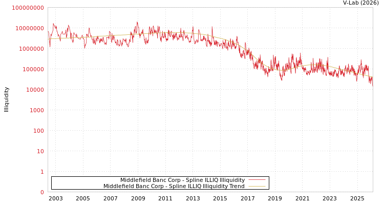 graph of Middlefield Banc Corp ILLIQ-SMEM