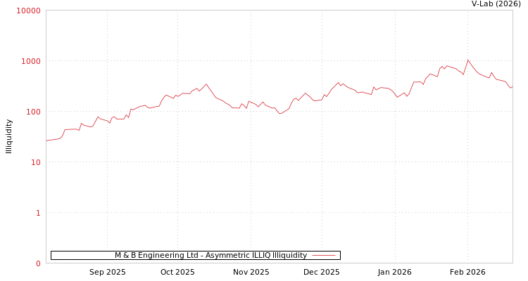 graph of M & B Engineering Ltd ILLIQ-AMEM