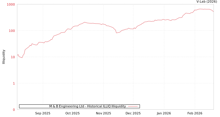 graph of M & B Engineering Ltd ILLIQ-HIST