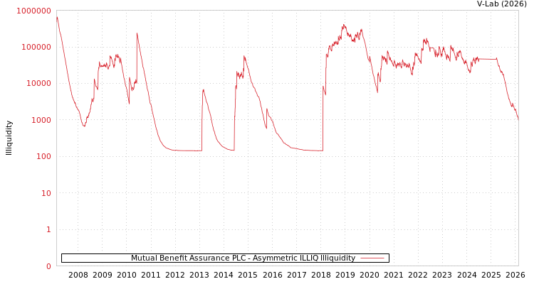 graph of Mutual Benefit Assurance PLC ILLIQ-AMEM