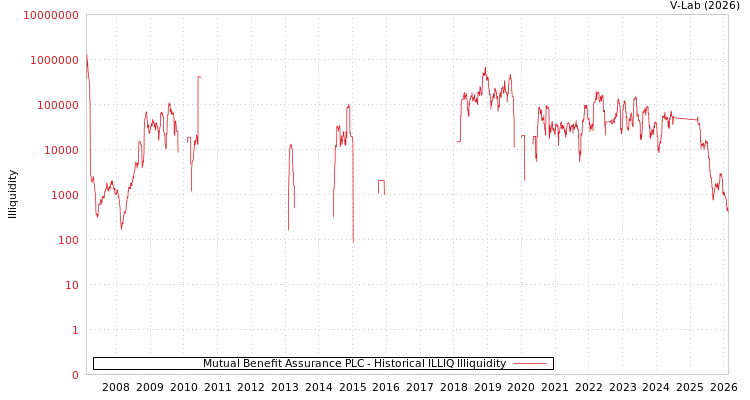 graph of Mutual Benefit Assurance PLC ILLIQ-HIST