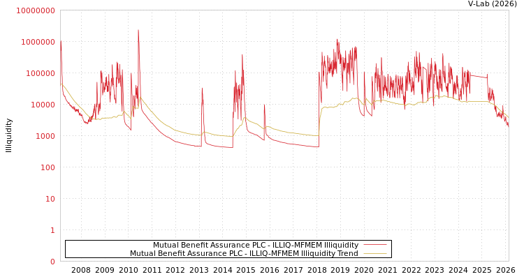 graph of Mutual Benefit Assurance PLC ILLIQ-MFMEM