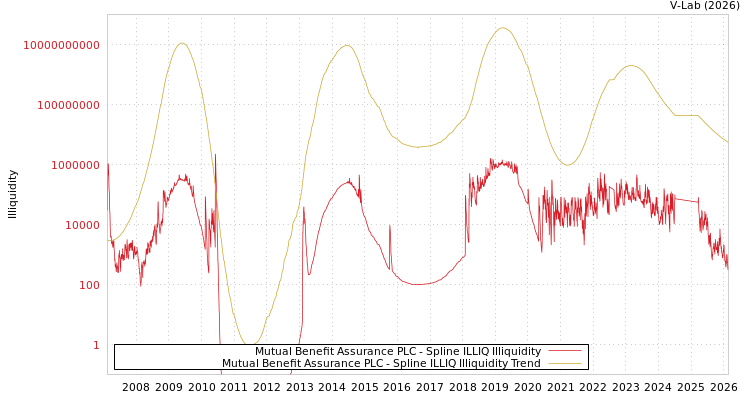 graph of Mutual Benefit Assurance PLC ILLIQ-SMEM