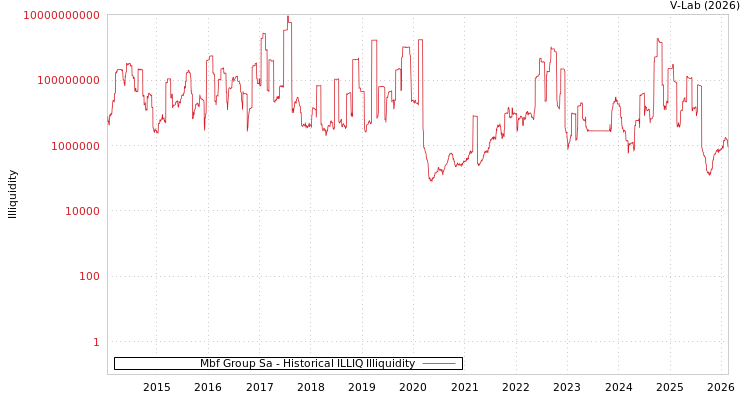 graph of Mbf Group Sa ILLIQ-HIST
