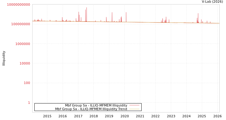 graph of Mbf Group Sa ILLIQ-MFMEM