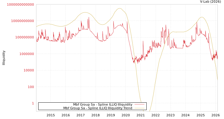 graph of Mbf Group Sa ILLIQ-SMEM