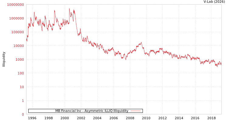 graph of MB Financial Inc ILLIQ-AMEM