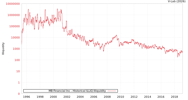 graph of MB Financial Inc ILLIQ-HIST