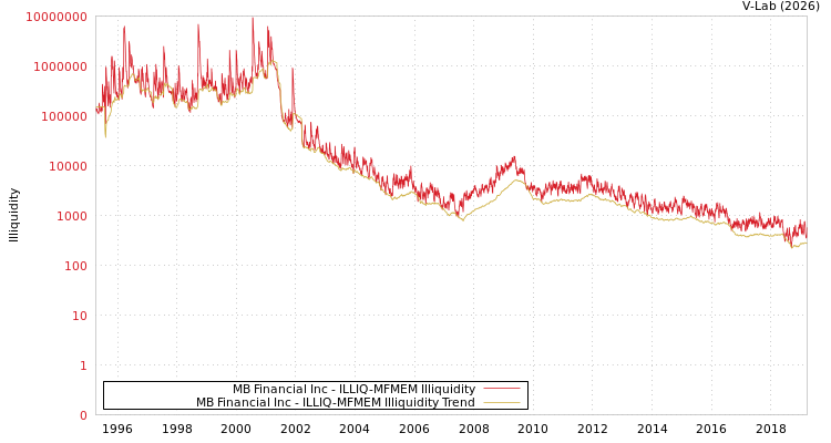 graph of MB Financial Inc ILLIQ-MFMEM