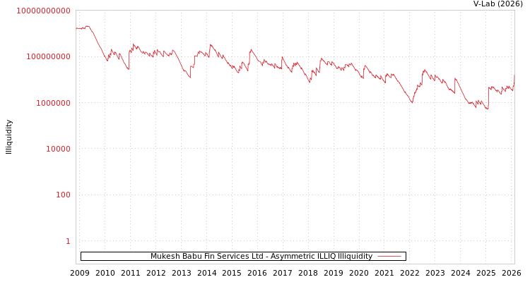 graph of Mukesh Babu Fin Services Ltd ILLIQ-AMEM