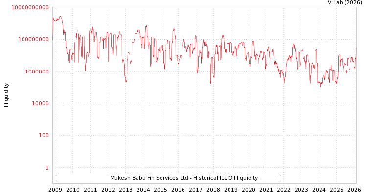 graph of Mukesh Babu Fin Services Ltd ILLIQ-HIST