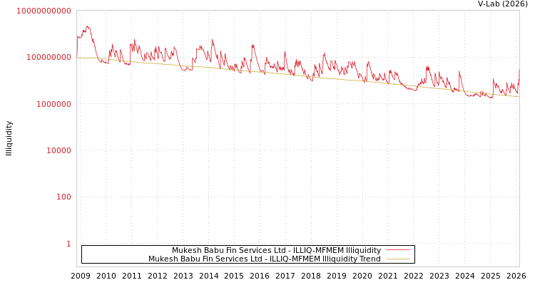 graph of Mukesh Babu Fin Services Ltd ILLIQ-MFMEM