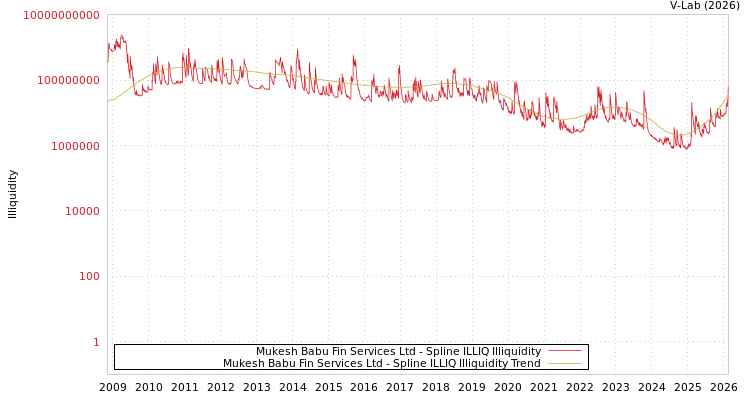 graph of Mukesh Babu Fin Services Ltd ILLIQ-SMEM
