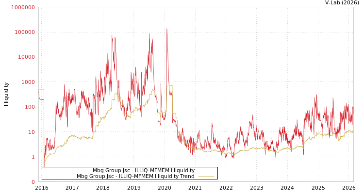 graph of Mbg Group Jsc ILLIQ-MFMEM