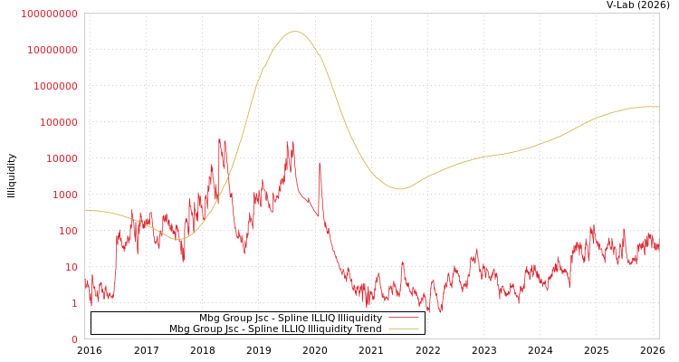 graph of Mbg Group Jsc ILLIQ-SMEM